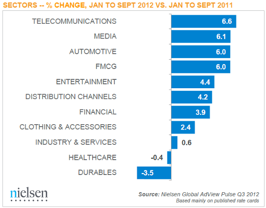 Post 3 By Sector Global Adviews 2012 q3 Fig 2540