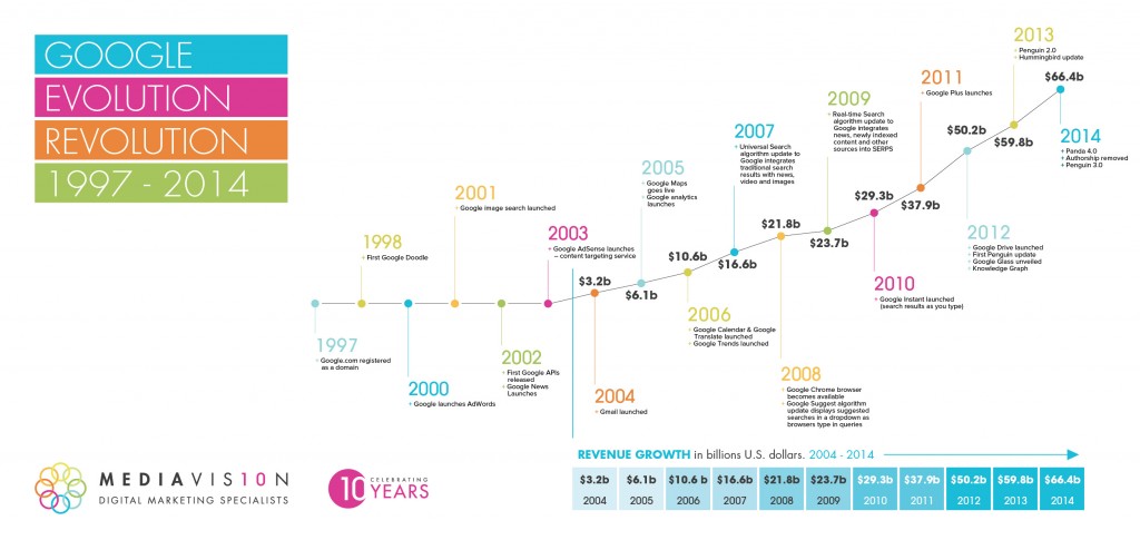 MV 10 YR Google Evolution 1.5-01