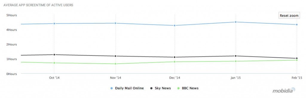 News apps - average time
