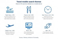 Hitwise reveals 60% of travel searches begin on mobile