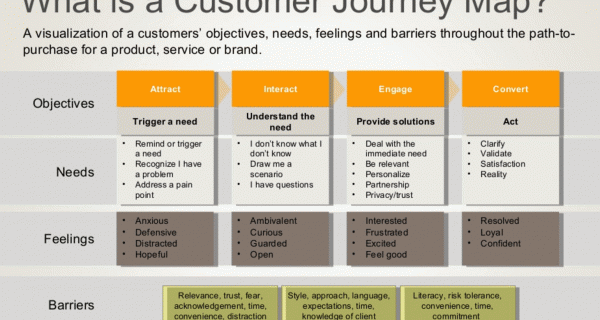 The top 11 mistakes and best practices for designing an actionable customer journey map
