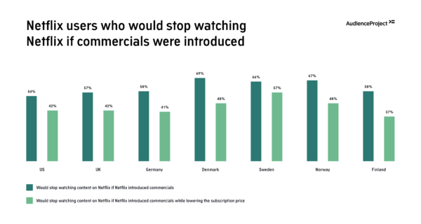 57% of UK consumers would stop watching Netflix if commercials were introduced