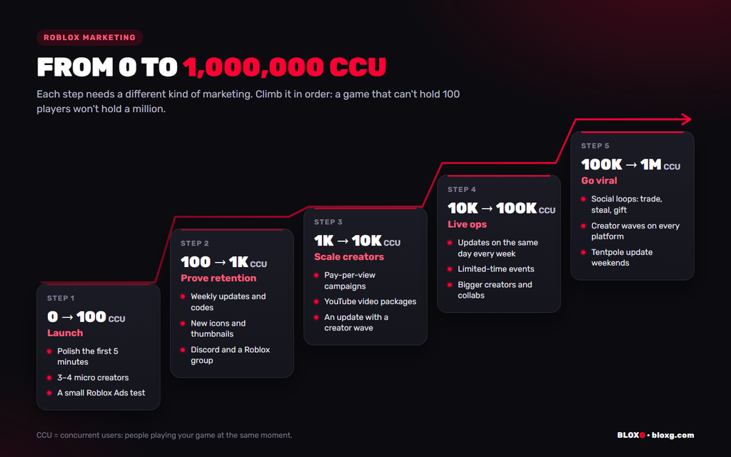 The Roblox marketing ladder from 0 to 1,000,000 CCU: launch, prove retention, scale creators, live ops, go viral
